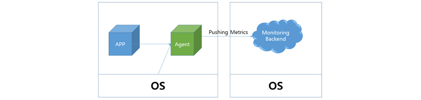 App은 특정 역할(WEB, DB 등)을 가지고 있고, Agent를 설치해 정보를 수집하고, 이를 Monitoring Backend로 전달합니다.