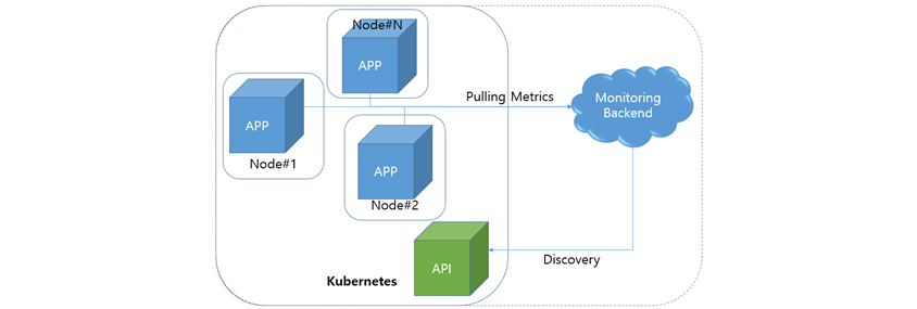 Kubernetes 환경의 모니터링에서는 애플리케이션의 단위가 작아집니다. 하나의 Node에 다양한 App의 인스턴스가 실행됩니다. Monitoring Backend가 모니터링 대상을 찾고 모니터링 메트릭을 수집합니다.