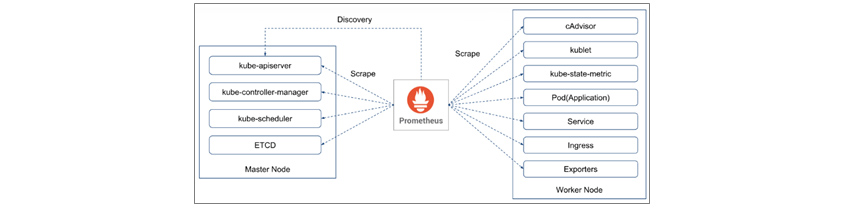 Prometheus는 kube-apiserver로부터 서비스를 Discovery하고, 각 대상에서 cAdvisor, kublet, kube-state-metric 등 메트릭을 Scrape합니다. 