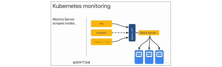 Kubernest monitoring은 수집된 정보를 kubectl top 명령으로 노출해주고, 스케일링이 설정되어 있다면 Autoscaling에 활용합니다. Metric Server를 통해 수집된 모니터링 정보를 메모리에 저장하고, Metric API 서버를 통해 노출해 kubectl top, scheduler, HPA와 같은 오브젝트에서 사용합니다.