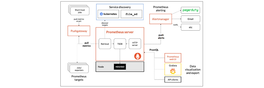 Prometheus server를 통해 Service discovery, Retrieval 및 시계열 데이터베이스(TSDB, Time Series Database)를 통한 저장, 쿼리 엔진을 통한 PromQL 사용과 Alertmanager를 통한 통보를 전개합니다.