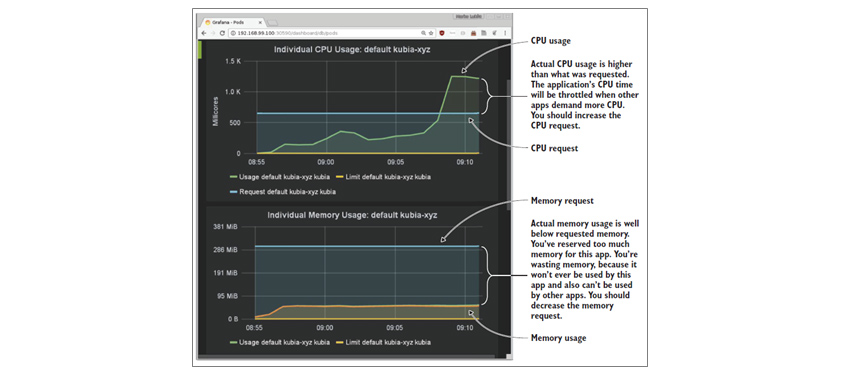 Individual CPU Usage: default kubia-xyz, Actual CPU usage is higher than what was requested. This application's CPU time will be throttled when other apps demand more CPU. You should increase the CPU request. / Individual Memory Usage: default kubia-xyz, Actual memory usage is well below requested memory. You've reserved too much memory for this app. You're wasting memeory, because it won't ever be used by this app and also can't be used by other apps. You should decrease the memory request.