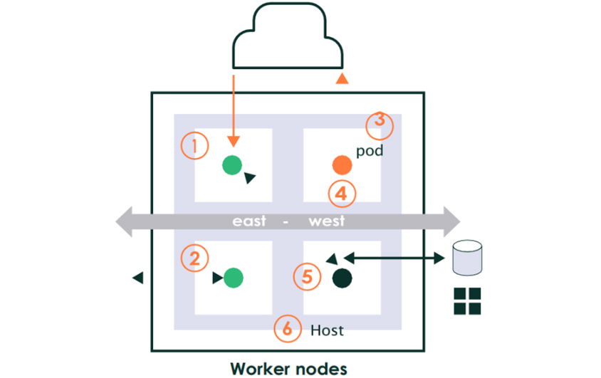 worker nodes : ① 컨테이너의 손상, ② 포드 간의 무단 연결, ③ 포드에서 데이터 유출, ④ 손상된 컨테이너가 악성 프로세스를 실행, ⑤ 컨테이너 파일 시스템의 손상, ⑥ 손상된 워커 노드