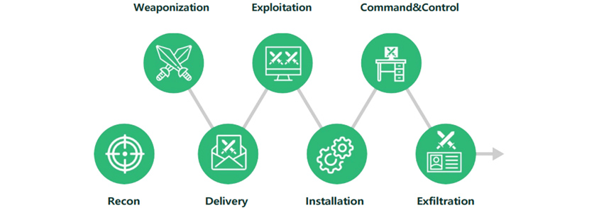 킬 체인 : recon/weaponization-delivery-exploitation-installation-command&control-exfiltration