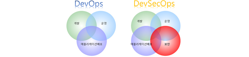 DevOps: 개발, 운영, 애플리케이션배포/ DevSecOps : 개발, 운영,애플리케이션배포, 보안