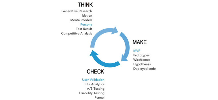Lean UX Cycle 개념 - Thonk, Make, Check