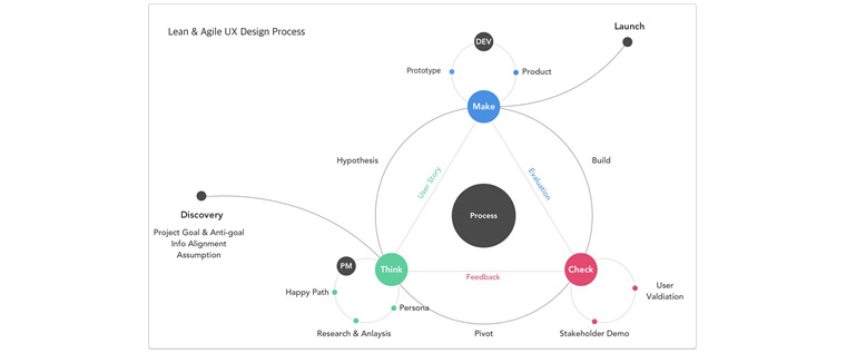 삼성 SDS ACT(Agile Core Team) UX design process - 삼성 SDS의 ACT(Agile Core Team)팀에서 우리만의 제품 디자인 프로세스는 위의 다이어그램과 같다. 커뮤니케이션을 위한 산출물도 줄어들고 실질적인 결과물을 중시하도록 조직의 문화나 분위기가 변화되어야 한다. <br>
 특정 역할자만 바뀐다고 되는 것이 아니다. 디자이너, 개발자, 기획자 팀원 전체가 Cross-functional 팀이 되어 한 장소에 모여 서로 방향을 맞추어 가며 일할 수 있는 환경이 갖춰져야 한다.