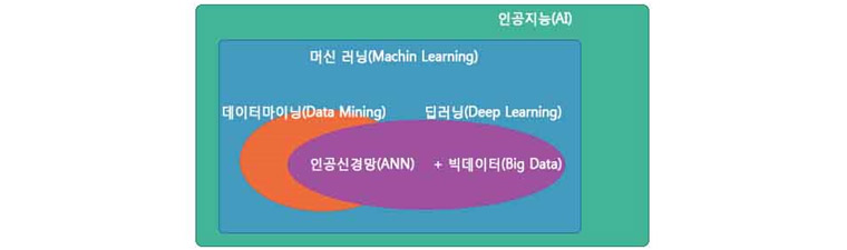 머신러닝, 딥러닝, 빅데이터 관계도: 인공지능(AI)안에 머신러닝이 포함되어 있고 머신러닝안에 데이터마이닝과 딥러닝이 속해 있으며 서로 교집합이 존재한다. 딥러닝은 인공신경망과 빅데이터 기술이 만나서 발전한 학문이다.  