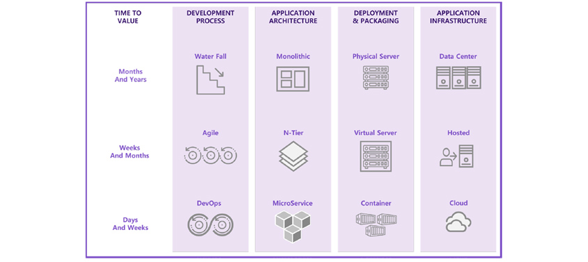 Time To Value: Months And Years, Weeks And Months, Days And Weeks / Development Process: Water Fall, Agile, DevOps / Application Architecture: Monolithic, N-Tier, MicroService / Deployment & Packaging: Physical Server, Virtual Server, Containter / Application Infrastructure: Data Center, Hosted, Cloud