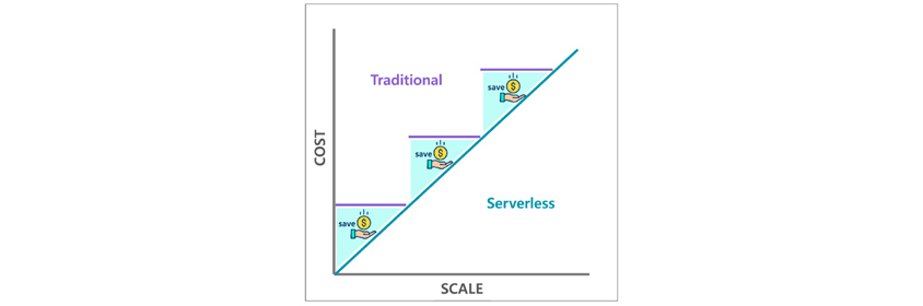 Serverless 방식은 Traditional 방식에 비해 Scale에 따른 Cost를 절감할 수 있습니다.