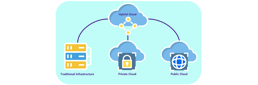 Hybrid Cloud는 Traditional Infrastructure, Private Cloud, Public Cloud를 연결합니다.