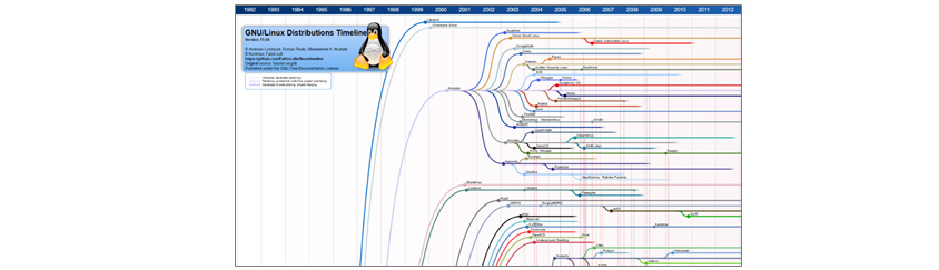 Linux 배포본의 각 계열과 연도별도 확장된 모듈의 연결 관계