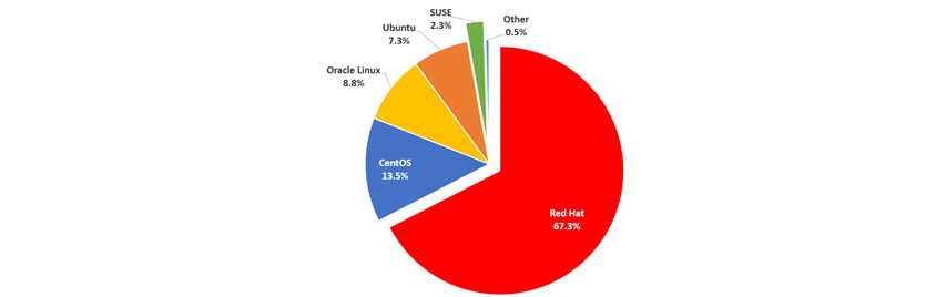 A기업에서 사용하고 있는 Linux 배포본 사용 현황 - Red Hat 67.3%, CentOS 13.5%, Oracle Linux 8.8%, Ubuntu 7.3%, SUSE 2.3%, Other 0.5%
