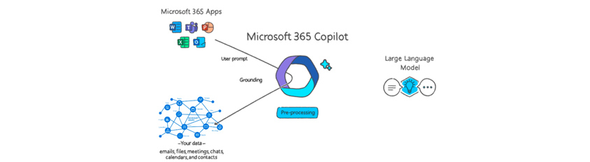 LLM(large language model) API와 Microsoft의 백엔드 데이터 시스템 그리고 오피스 소프트웨어 3가지가 유기적으로 연계됨으로써 서비스의 구현이 이루어지는 것이다