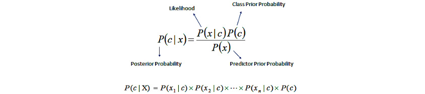 조건부확률 계산 방법-Naive Bayes, 나이브 베이 즈 분류기는 베이 즈 정리에 있지만 독립에 대한 강한 가정에 기반으로 간단한 확률 분류입니다. 지금까지이 기술은 전자 메일 필터링, 스팸 탐지 및 문서 분류 응용 프로그램에서 널리 사용되었습니다. 비록 다른 기술에 의해 종종 성능이 뛰어나고 순진한 디자인과 지나치게 단순화 된 가정에도 불구하고이 분류기는 많은 복잡한 실제 문제에서 잘 수행 될 수 있습니다. 또한 빠르고 효율적으로 확장 할 수있는 리소스 효율적인 알고리즘이므로 툴킷에 포함 된 머신 러닝 알고리즘입니다.