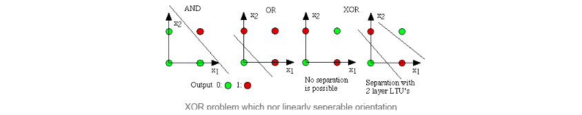 다수의 입력으로부터 하나의 결과를 내는 알고리즘-XOR Problem , 선형으로 분리 할 수없는 데이터 방향이 아닌 XOR 문제
