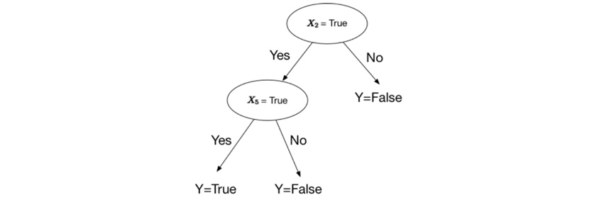 머신러닝의 주류- Decision Tree, 가장 단순하면서도 유용한 머신 러닝 구조 중 하나 인 의사 결정 트리. 의사 결정 나무, 이름에서 알 수 있듯이,있는 나무 결정.