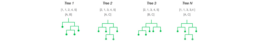앙상블 기법을 이용한 여러 개의 디시젼 트리를 이용한 알고리즘으로 random-forests multiple trees , 랜덤 포레스트(영어: random forest)는 분류, 회귀 분석 등에 사용되는 앙상블 학습 방법의 일종으로, 훈련 과정에서 구성한 다수의 결정 트리로부터 부류(분류) 또는 평균 예측치(회귀 분석)를 출력함으로써 동작한다.