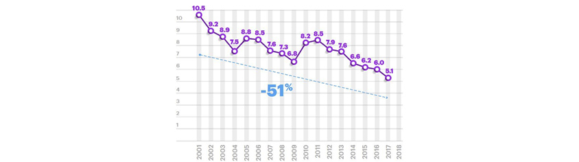 2001:10.5/2002:9.2/2003:8.9/2004:7.5/2005:8.8/2006:8.5/2007:7.6/2008:7.3/2009:6.8/2010:8.2/2011:8.5/2012:7.9/2013:7.6/2014:6.6/2015:6.2/2016:6.0/2017:5.1