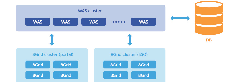  [그림 4] 에스코어의 IMDG 솔루션 '8Grid'의 A기업 그룹웨어 시스템 적용 사례