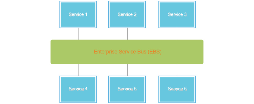 SOA 구조와 ESB 그림으로 Enterprise Service Bus(EBS)의 중앙에 Service1~6까지 종속되어 있다