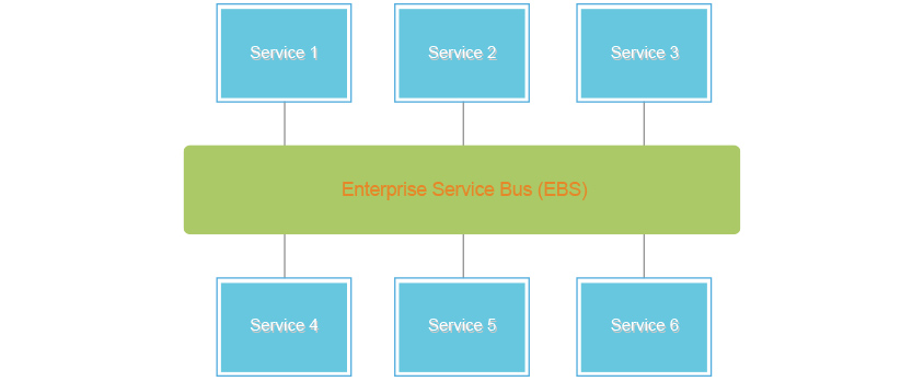 SOA 구조와 ESB 그림으로 Enterprise Service Bus(EBS)의 중앙에 Service1~6까지 종속되어 있다