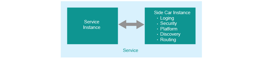 사이드카 패턴 그림으로 Service Instance와 Side Car Instance(Loging, Security, Platform, Discovery, Routing) 간의 연결을 보여주는 그림이다.
