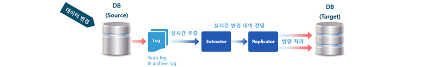 데이터 변경 : DB(source) -> Log(Redo log & archive log) ->(실시간추출) -> Ectractor ->(실시간 변경 내역 전달) ->Replicator ->(병렬 처리) ->DB(Target)