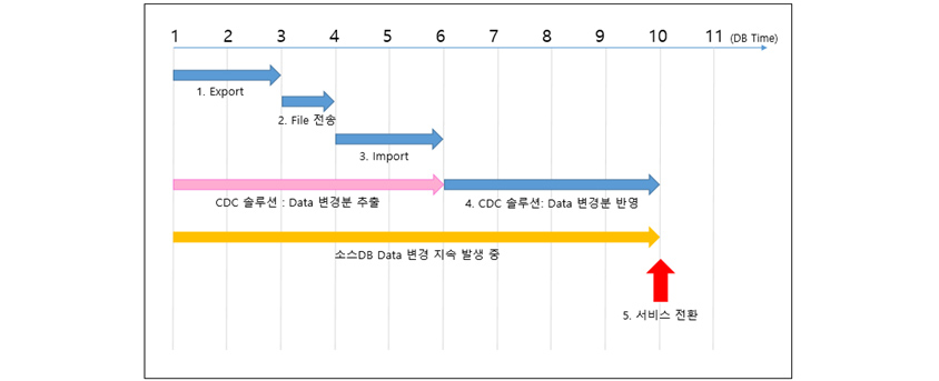 1.export-1~3db time, 2.file 전송-3~4db time, 3.import-4~6db time, (cdc 솔루션 : data 변경분 추출-1~6db time), 4.cdc 솔루션-data 변경분 반영:6~10db time,(소스db data 변경 지속 발생 중 - 1~10db time), 5.서비스 전환-10db time