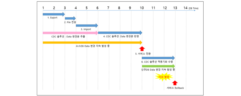 1.export-1~3db time, 2.file 전송-3~4db time, 3.import-4~6db time, (cdc 솔루션 : data 변경분 추출-1~6db time), 4.cdc 솔루션-data 변경분 반영:6~10db time,(소스db data 변경 지속 발생 중 - 1~10db time), 5.서비스 전환-10db time, 6.cdc 솔루션 역동기화 수령:10~13db time, (신규db data 변경 지속 발생 중-10~13db time, 이슈 발생-11~13db time, 서비스 rollback-13db time)