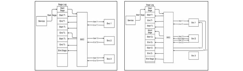 분산 트랜잭션 중에 가장 널리 알려진 패턴이 SAGA 패턴이다.사바(SAGA)는 각 트랜잭션이 단일 서비스 내의 데이터를 갱신하는 일련의 로컬 트랜잭션이다. 첫번째 트랜잭션이 완료되고 난 후 두번째 트랜잭션은 이전의 작업 완료에 의해 트리거 되는 방식이다.