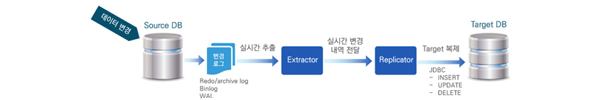 데이터 변경, Source DB, 변경 로그 (Redo/archive log, Binlog, WAL), 실시간 추출, Extractor, 실시간 변경 내역 전달, Replicator, Target 복제, JDBC (INSERT, UPDATE, DELETE), Target DB