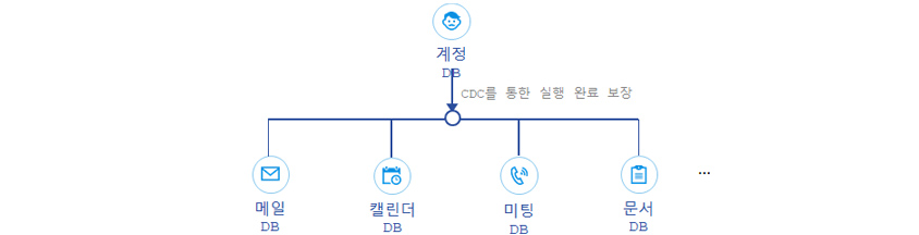 계정 DB, CDC를 통한 실행 완료 보장, 메일 DB, 캘린더 DB, 미팅 DB, 문서 DB