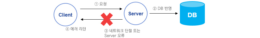 Client: 요청, Server: DB 반영, DB, Server: 네트워크 단절 또는 Server 오류, Client: 에러 리턴