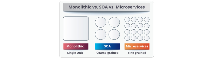 모놀리식 아키텍처 대비 서비스지향 아키텍처(Service Oriented Architecture, SOA)는 하나의 구성으로 동작하던 서비스를 단순히 몇 개의 서비스로 나눈 것이고, 마이크로서비스 아키텍처는 더 많은 서비스로 나누어진 그림