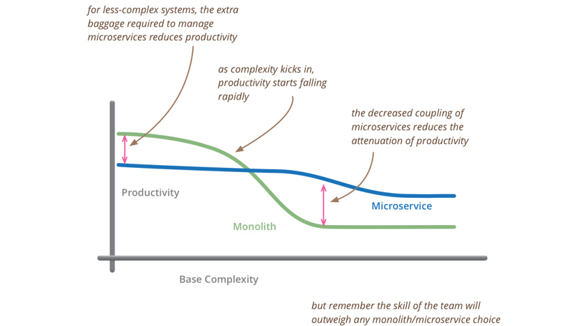 시스템 복잡도 단계에 따라 아키텍처(Monolith, Microservice) 선택에 시 개발 생산성에 미치는 영향도를 나타낸 그림