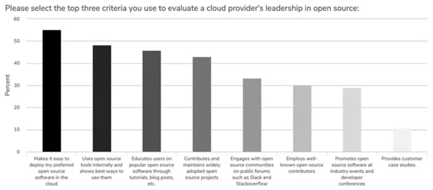 select the top three criteria you use to evaluate a cloud provider's leadership in open source