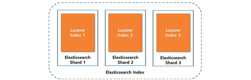  샤트 구조를 설명하는 하는 예시로, 엘라스틱서치는 아파치 검색 라이브러리인 루씬(Lucene)을 기반으로 만들어진 구조로 이루어진다. 