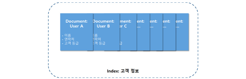 고객 정보 인덱스는 여러 고객 정보가 각 도큐먼트에 표현됩니다.