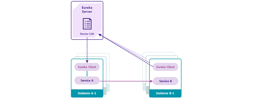 Eureka Server: Service List / Instance A-1: Eureka Client, Service A / Instance B-1: Eureka Client, Service B