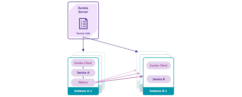 Eureka Server: Service List / Instance A-1: Eureka Client, Service A, Ribbon / Instance B-1: Eureka Client, Service B