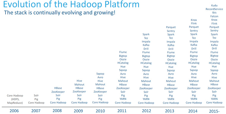 2006년 Hadoop의 시작부터 현재까지 에코시스템의 발전 (출처: Cloudera)