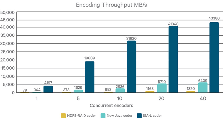 ISA-L을 통한 인코딩이 10배 빠르게 연산되는 것을 볼 수 있음 (출처: Cloudera)