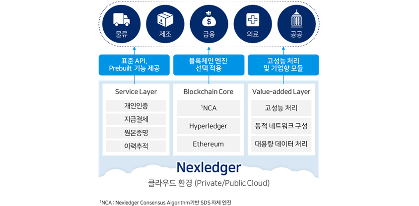 물류, 제조, 금융, 의료, 공공
표준 API Prebuilt 기능제공 Service Layer 개인인증, 지급 결제, 원본증명, 이력추적
블록체인엔진 선택적용, Blockchain Core NCA, Hyperledger, Ethereum
고성능처리 및 기업향 모듈, Value-added Layer, 고성능 처리, 동적 네트워크 구성, 대용량 데이터 처리
Nexledger 클라우드 환경