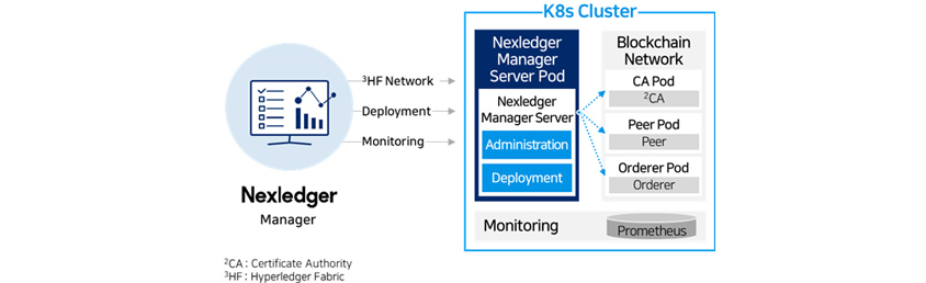 Nexledger Management Console 3HF Network, Deployment, Monitoring 
K8s Cluster NMC Server Pod NMC Servcer Administration, Deployment Blockchain Network CA Pod, Peer Pod, Orderer Pod Prometheus
