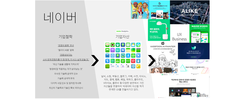 기업철학인‘연결의 문화’를 추구해 다양한 자산들을 연결한 새로운 UX를 만들어내는 네이버
