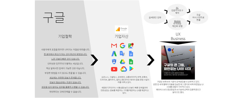 기업철학인‘선택과 집중’을 최고의 가치로 여겨 본래 주 자산인 ‘검색’에 특화된 차세대 UX를 그려가는 구글