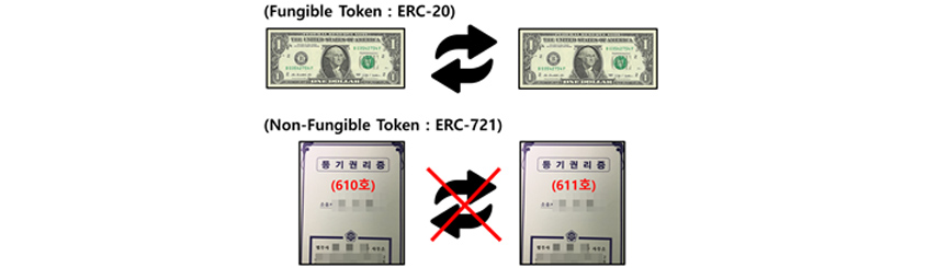 (fungible token :ERC-20) : 비트코인 상호 교환됨, (Non-fungible token :ERC-721) : 등기권리증 상호 교환 안됨