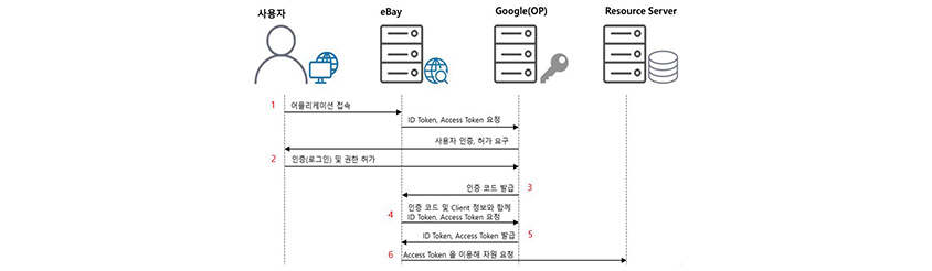 OpenID Connect 작동 방식 :사용자 :1.어플리케이션접속,eBay:ID Token, Access Token요청,사용자 인증,허가 요구  eBay:ID Token, Access Token요청,사용자 인증,허가 요구,사용자 :2.인증(로그인)및 권한 허가,3.인증코드발급,4.인증코드 및 클라이언트 정보와 함께 ID Token,Accecc Token 요청,Google(OP):5.Id Token, Access Token 발급,6 Access Token을 이용해 지원 요청 Resource Server