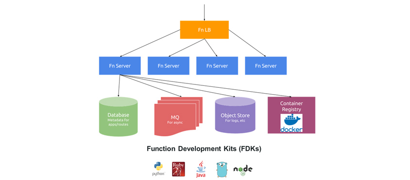 그림9 - Fn Project Architecture Diagram (출처. https://github.com/fnproject/docs)